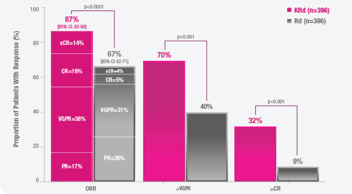 Treatment responses in the intention-to-treat population. Key results of overall response rate (ORR), very good partial response (VGPR) or better and complete response (CR) or better for KYPROLIS + lenalidomide + dexamethasone/KRd (n=396) and lenalidomide + dexamethasone/Rd (n=396).
Proportion of patients with response (%) from 0 to 100 percent.
ORR in KRd arm: 17% of patients demonstrated a partial response (PR), 38% of patients demonstrated a very good partial response (VGPR), 18% of patients demonstrated a complete response (CR), and 14% of patients demonstrated a stringent complete response.
ORR in Rd arm: 26% of patients demonstrated a partial response (PR), 31% of patients demonstrated a very good partial response (VGPR), 5% of patients demonstrated a complete response (CR), and 4% of patients demonstrated a stringent complete response.
The proportion of patients achieving an objective response was 87% (95% CI: 83–90) in the KRd group compared with 67% (62–71) in the Rd group (p<0.0001).
VGPR or better: 70% in the KRd arm and 40% in the Rd arm (p<0.001).
CR or better: 32% in the Rd arm and 9% in the Rd arm (p<0.001).