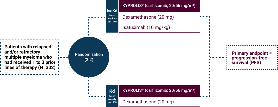 Patients with relapsed and/or refractory multiple myeloma who had received 1 to 3 prior lines of therapy (N=302) were randomized 3:2 to one of two groups: IsaKd twice weekly* (n=179) which consisted of KYPROLIS® (carfilzomib; 20/56 mg/m²), dexamethasone (20 mg), and isatuximab (10 mg/kg) or Kd twice weekly* (n=123) consisting of KYPROLIS® (carfilzomib; 20/56 mg/m²) and dexamethasone (20 mg). The primary endpoint was progression-free survival (PFS).
        